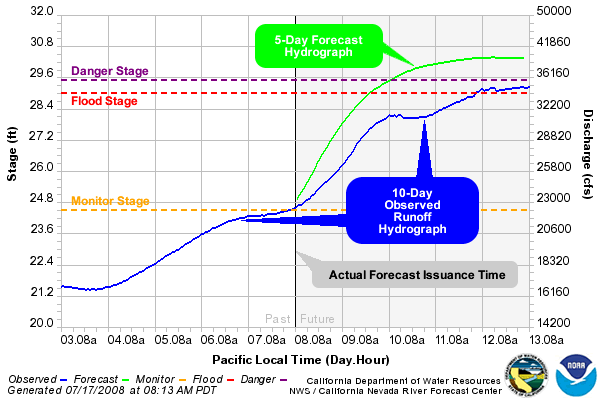 Observed and Forecast Streamflow Hydrograph